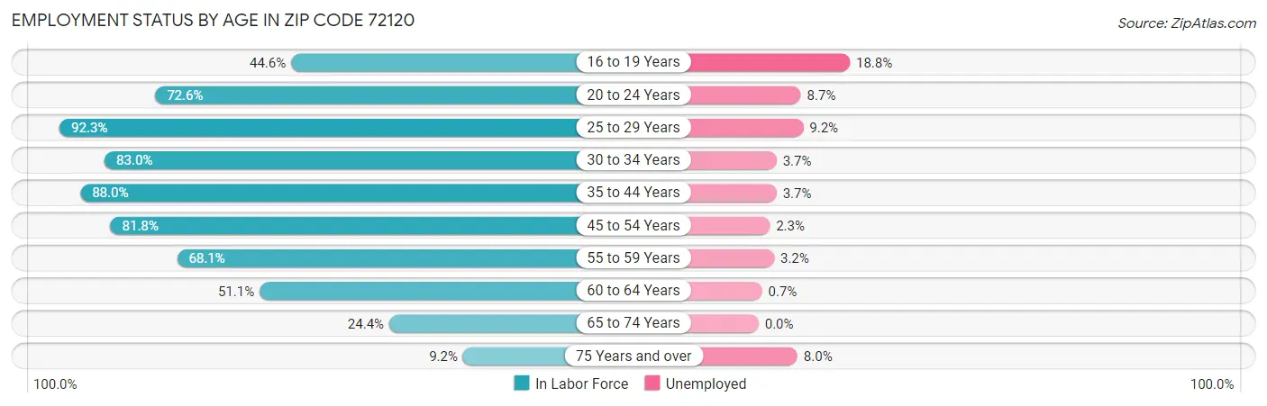 Employment Status by Age in Zip Code 72120