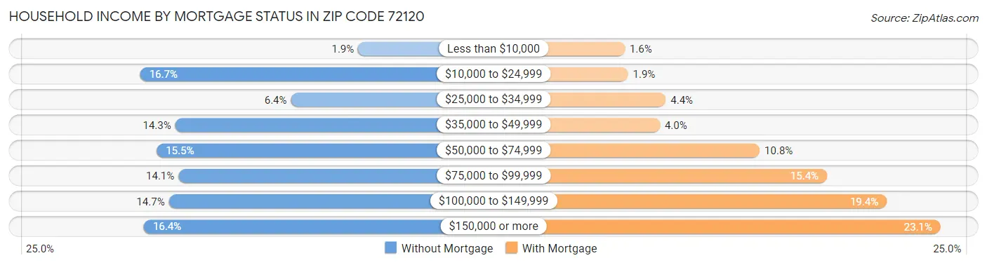 Household Income by Mortgage Status in Zip Code 72120