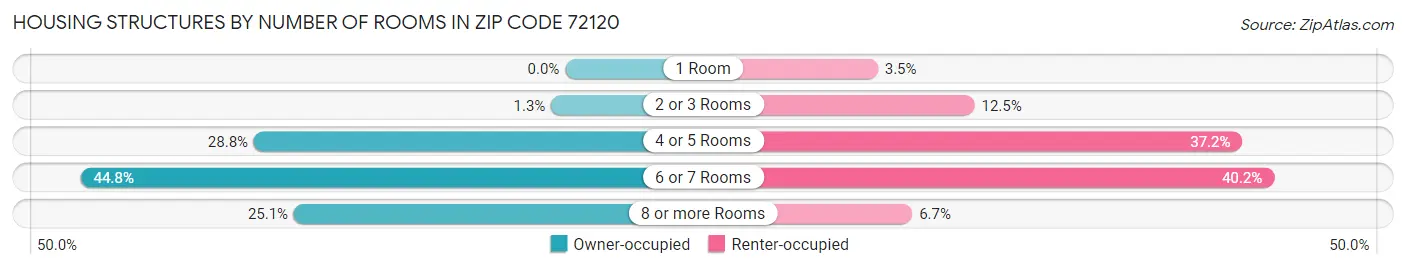 Housing Structures by Number of Rooms in Zip Code 72120