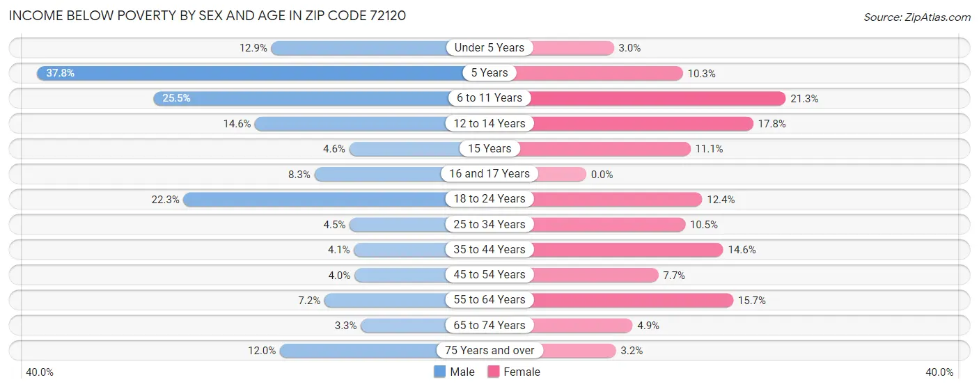 Income Below Poverty by Sex and Age in Zip Code 72120