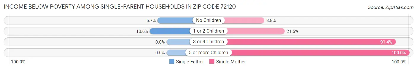Income Below Poverty Among Single-Parent Households in Zip Code 72120