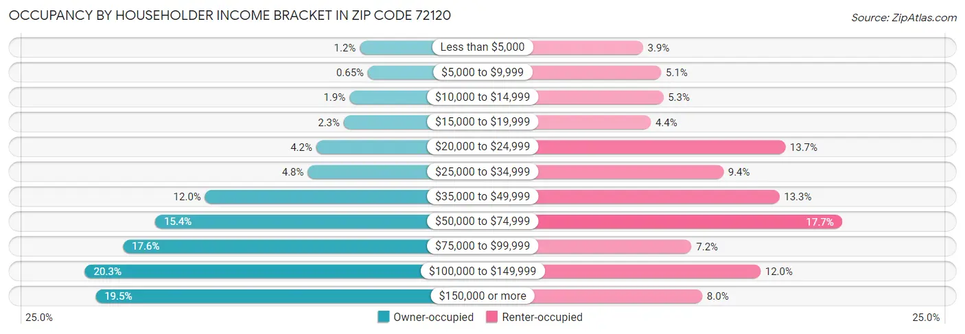 Occupancy by Householder Income Bracket in Zip Code 72120