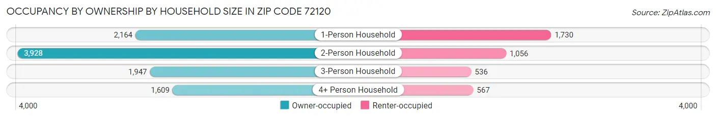 Occupancy by Ownership by Household Size in Zip Code 72120