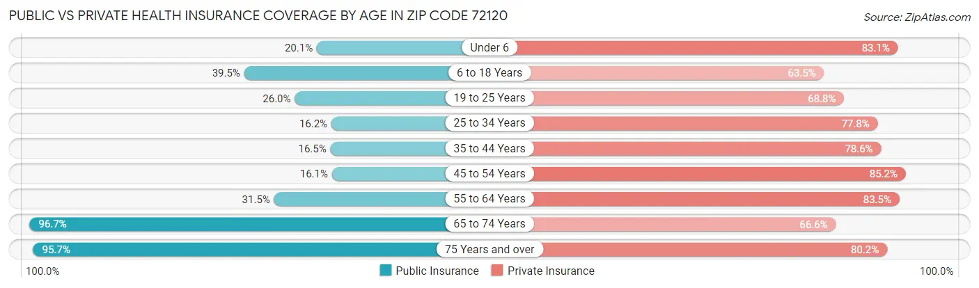 Public vs Private Health Insurance Coverage by Age in Zip Code 72120