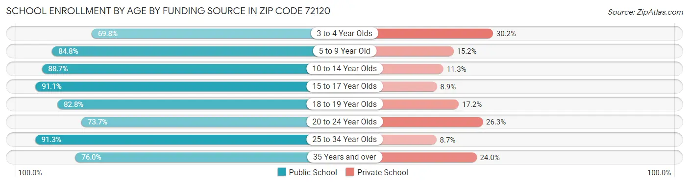School Enrollment by Age by Funding Source in Zip Code 72120