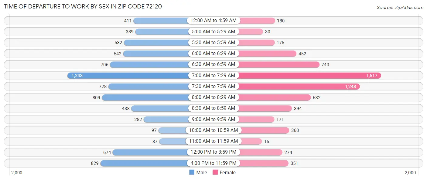 Time of Departure to Work by Sex in Zip Code 72120