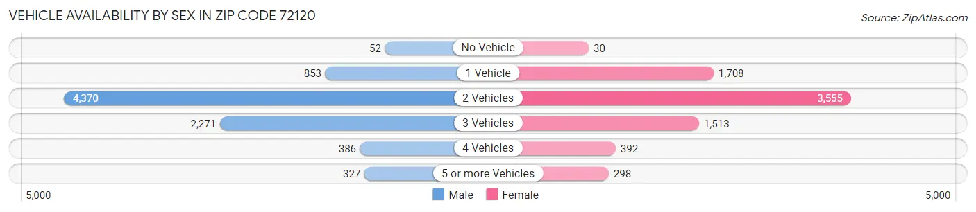 Vehicle Availability by Sex in Zip Code 72120