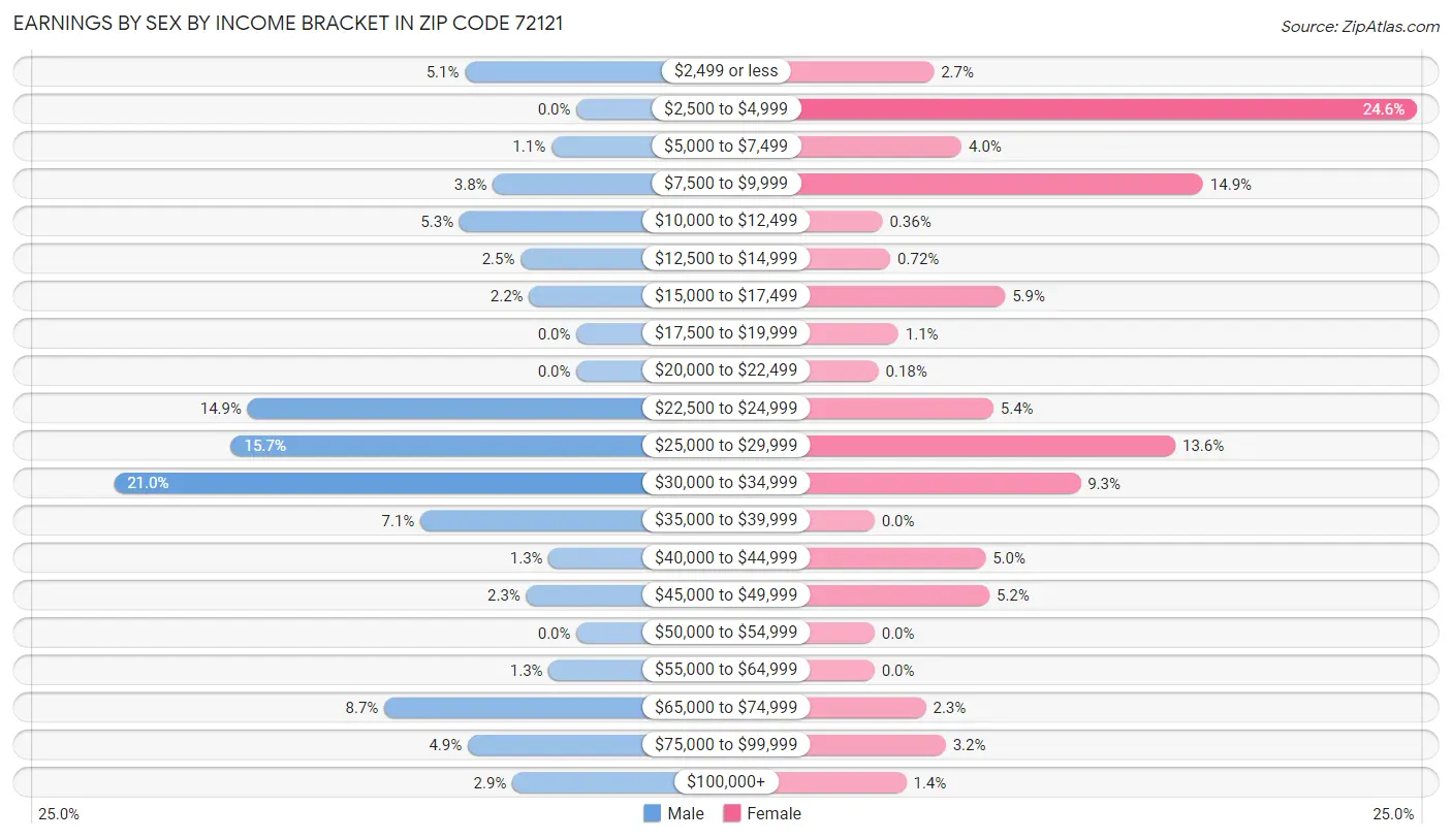 Earnings by Sex by Income Bracket in Zip Code 72121