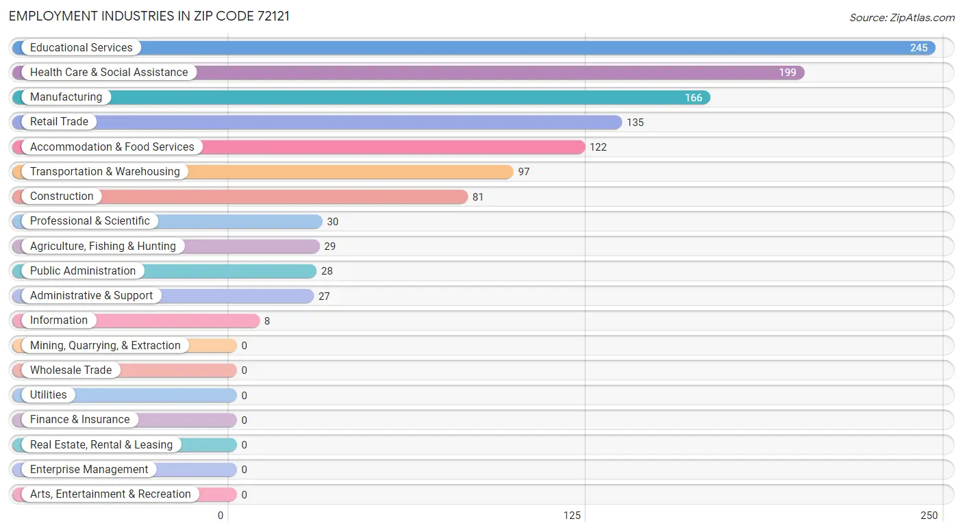 Employment Industries in Zip Code 72121