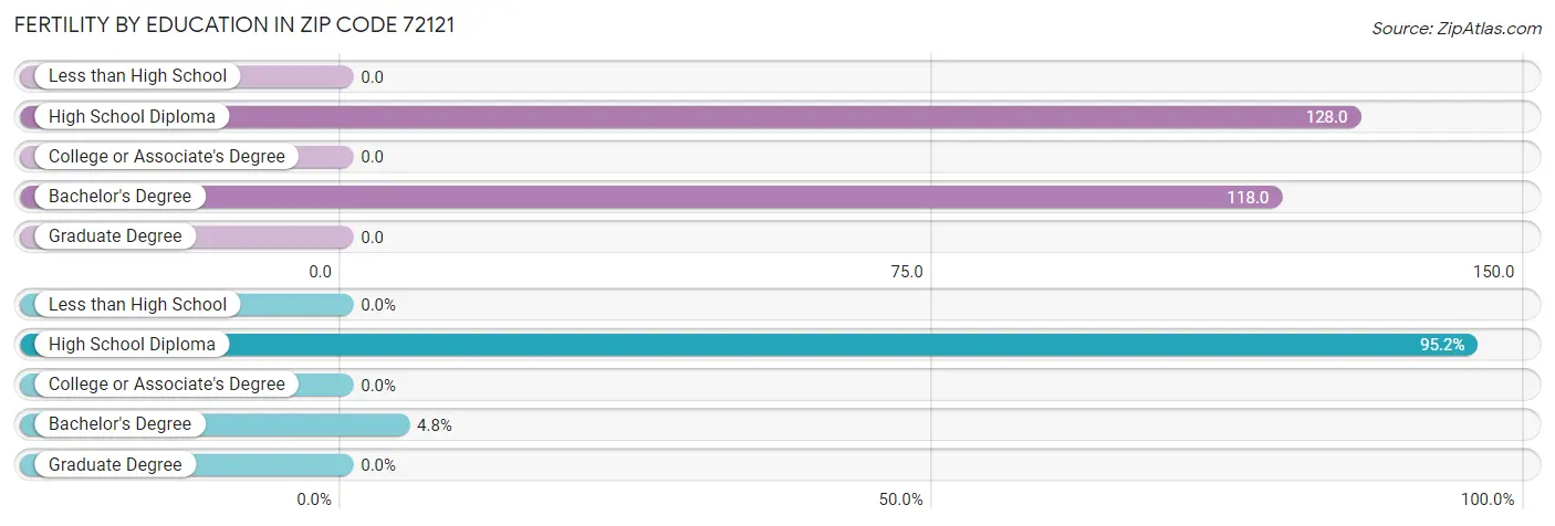 Female Fertility by Education Attainment in Zip Code 72121