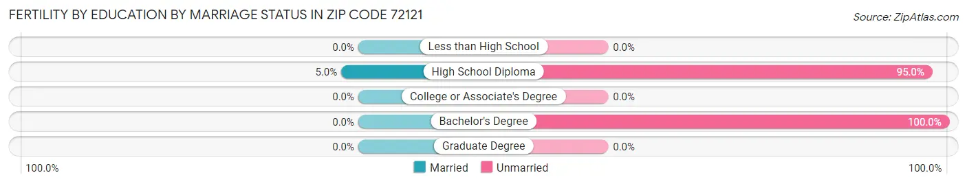 Female Fertility by Education by Marriage Status in Zip Code 72121