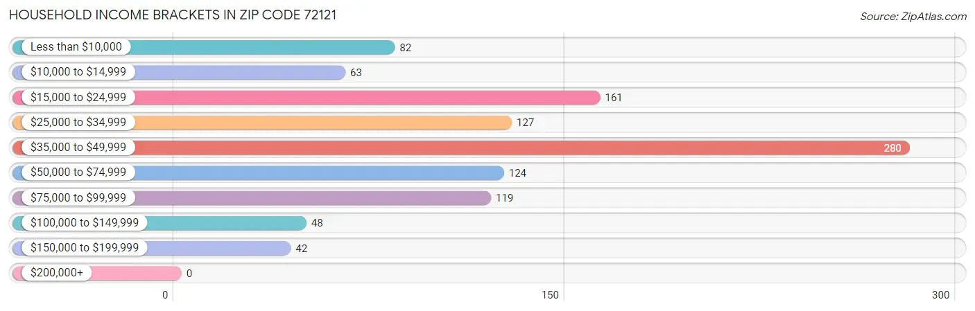 Household Income Brackets in Zip Code 72121