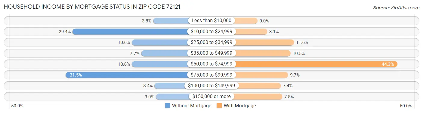 Household Income by Mortgage Status in Zip Code 72121