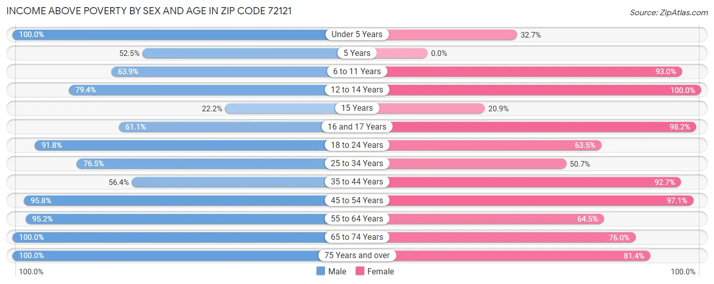 Income Above Poverty by Sex and Age in Zip Code 72121