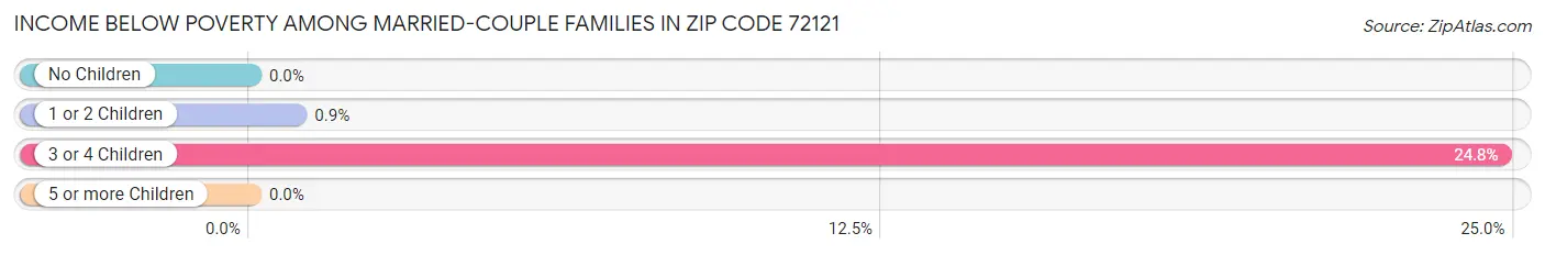 Income Below Poverty Among Married-Couple Families in Zip Code 72121