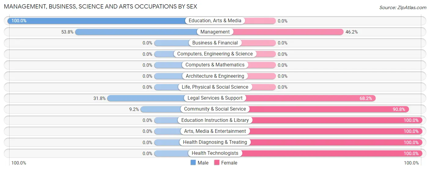 Management, Business, Science and Arts Occupations by Sex in Zip Code 72121