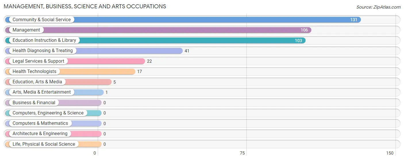 Management, Business, Science and Arts Occupations in Zip Code 72121