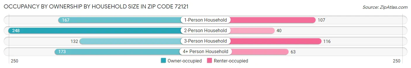 Occupancy by Ownership by Household Size in Zip Code 72121