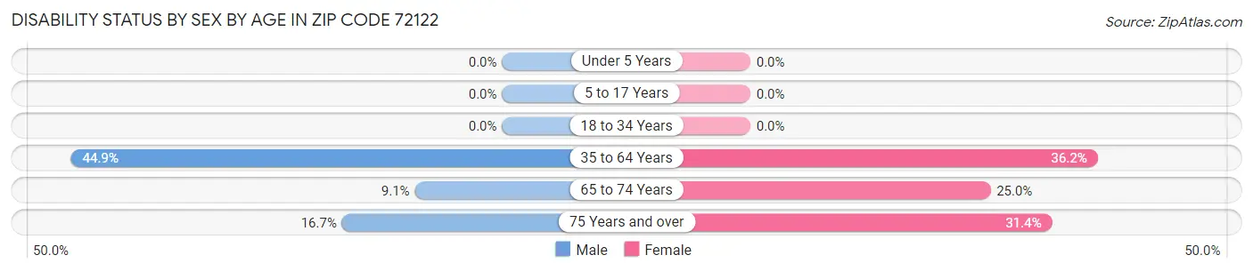 Disability Status by Sex by Age in Zip Code 72122
