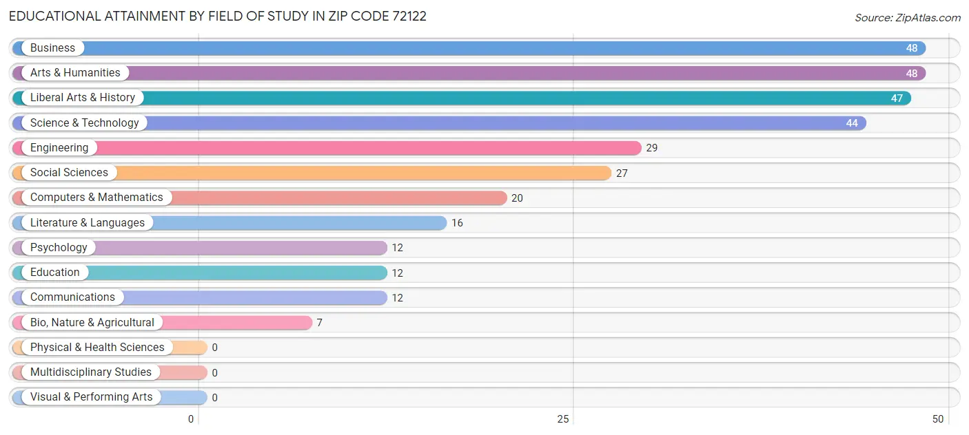 Educational Attainment by Field of Study in Zip Code 72122