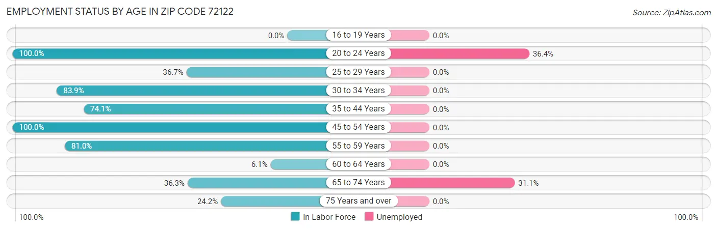 Employment Status by Age in Zip Code 72122