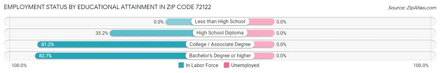 Employment Status by Educational Attainment in Zip Code 72122