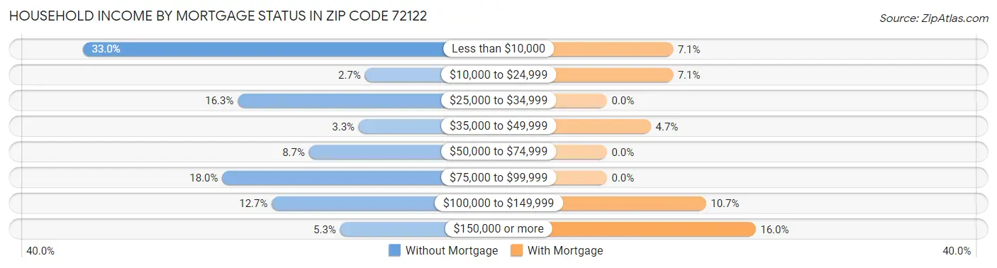 Household Income by Mortgage Status in Zip Code 72122