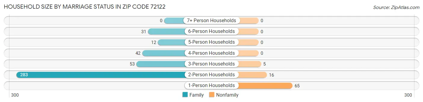 Household Size by Marriage Status in Zip Code 72122