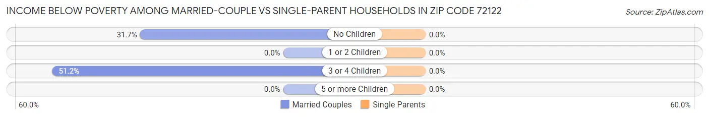 Income Below Poverty Among Married-Couple vs Single-Parent Households in Zip Code 72122