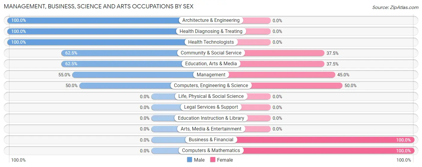 Management, Business, Science and Arts Occupations by Sex in Zip Code 72122