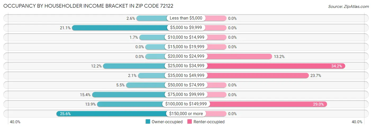 Occupancy by Householder Income Bracket in Zip Code 72122