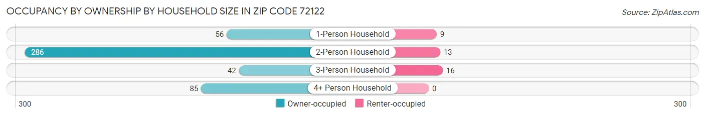 Occupancy by Ownership by Household Size in Zip Code 72122