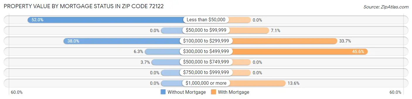Property Value by Mortgage Status in Zip Code 72122