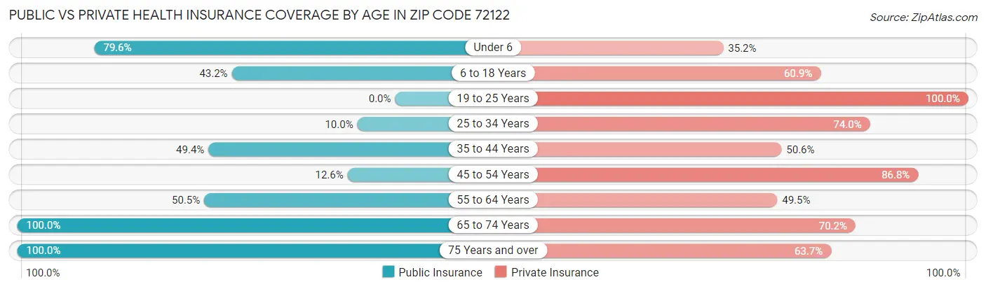 Public vs Private Health Insurance Coverage by Age in Zip Code 72122