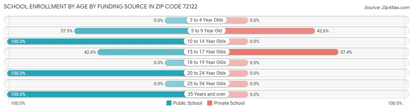 School Enrollment by Age by Funding Source in Zip Code 72122
