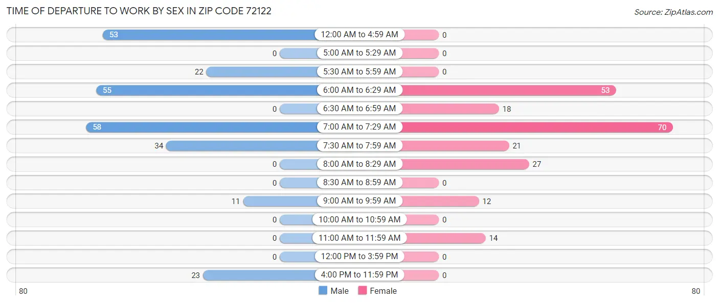 Time of Departure to Work by Sex in Zip Code 72122