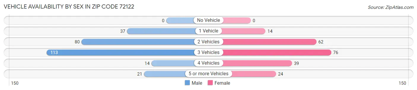 Vehicle Availability by Sex in Zip Code 72122
