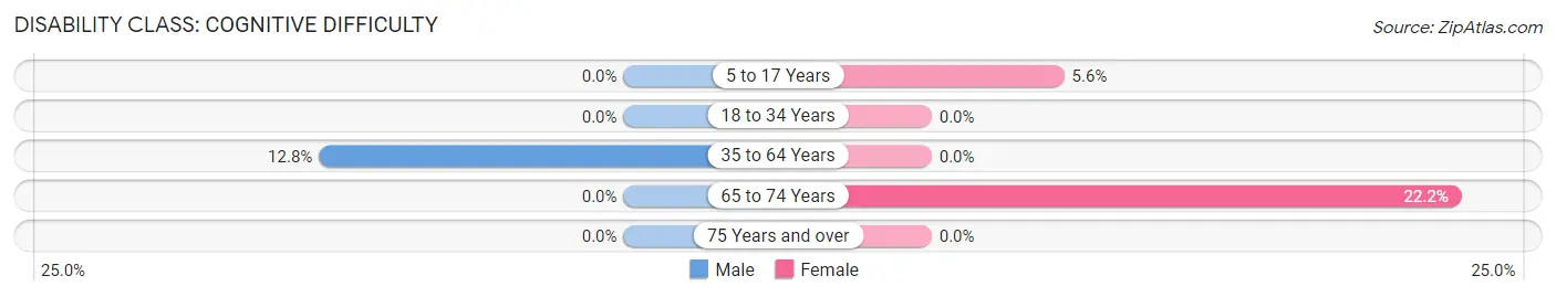 Disability in Zip Code 72123: <span>Cognitive Difficulty</span>