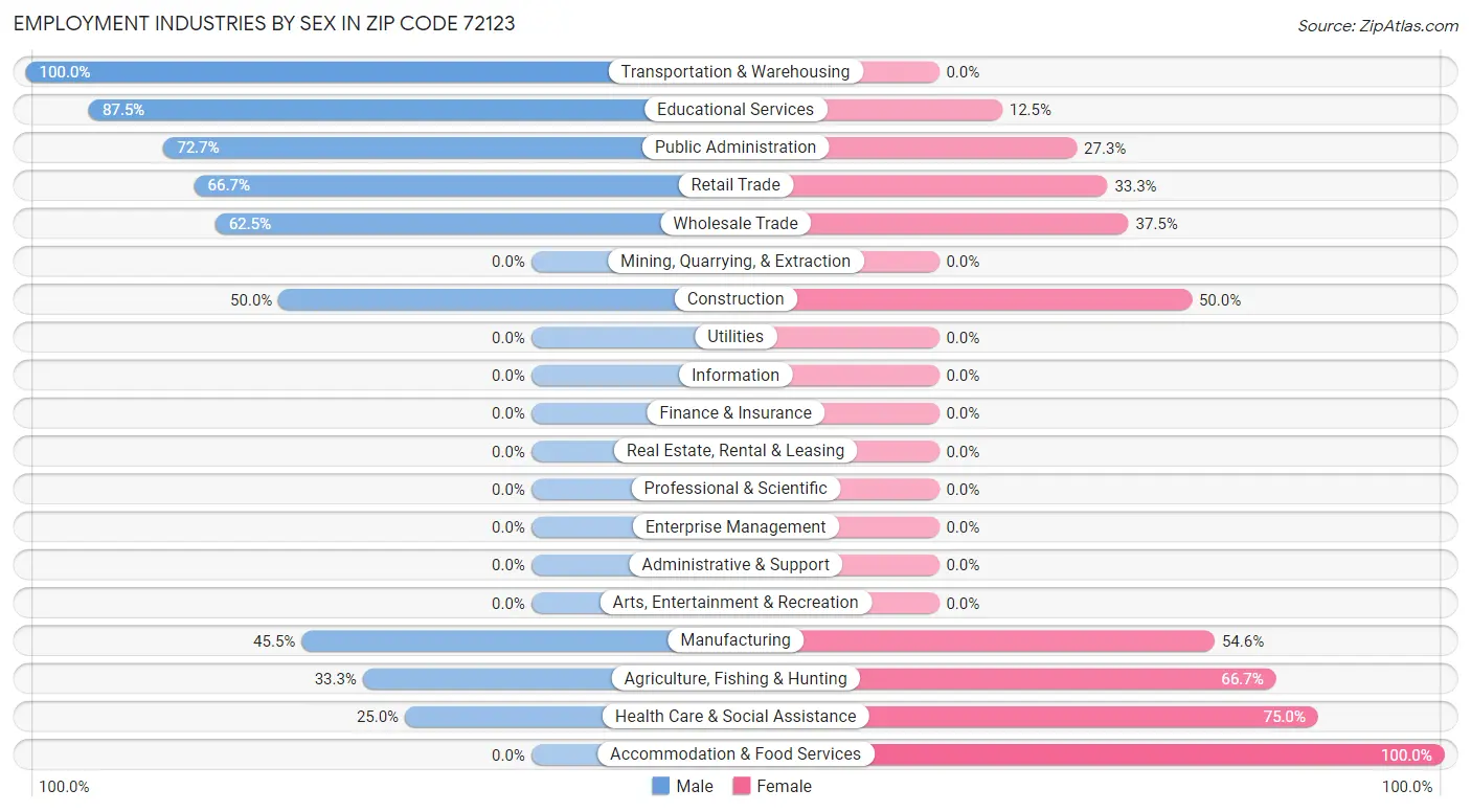 Employment Industries by Sex in Zip Code 72123