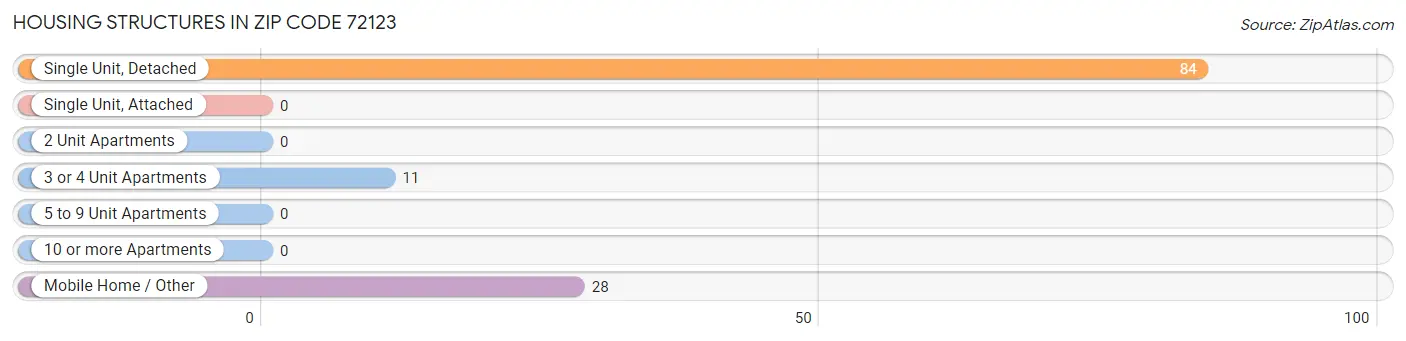 Housing Structures in Zip Code 72123