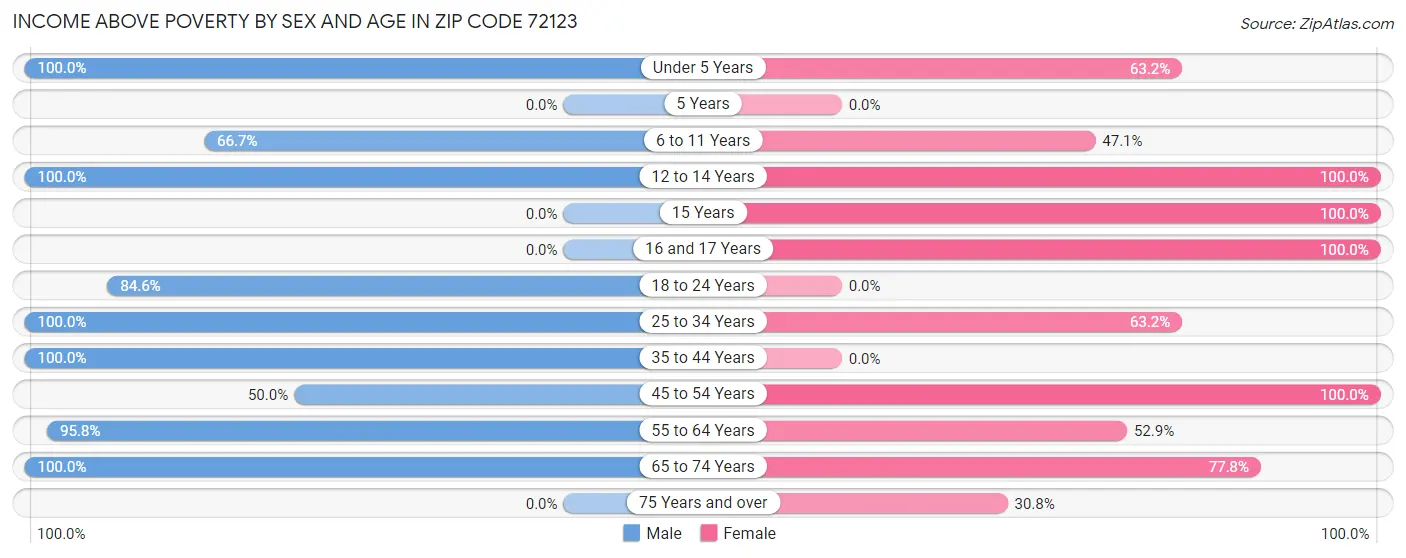 Income Above Poverty by Sex and Age in Zip Code 72123