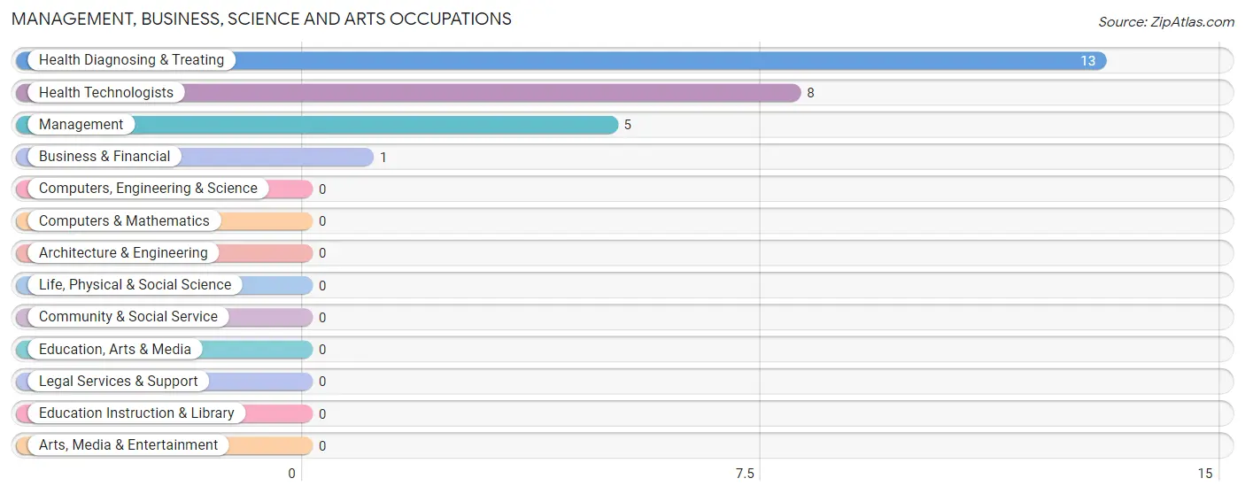 Management, Business, Science and Arts Occupations in Zip Code 72123