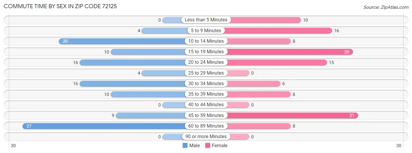 Commute Time by Sex in Zip Code 72125