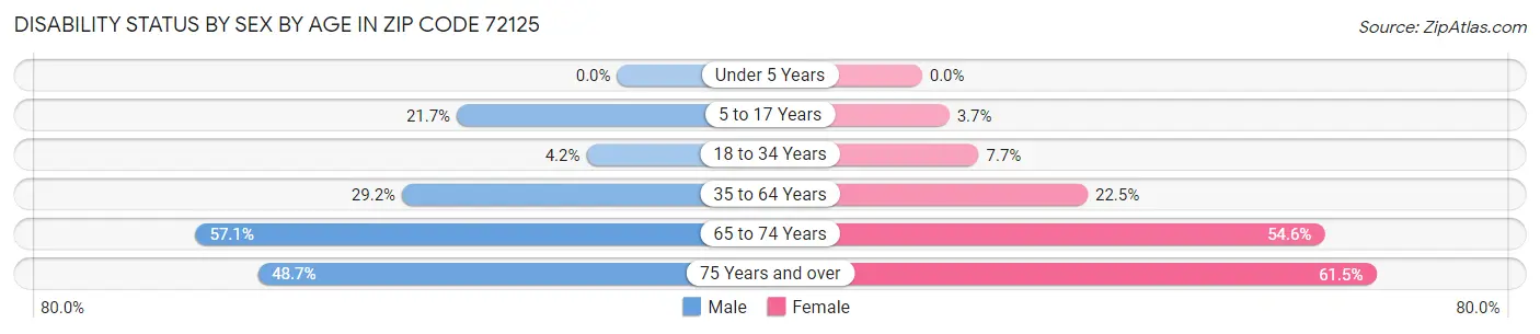 Disability Status by Sex by Age in Zip Code 72125