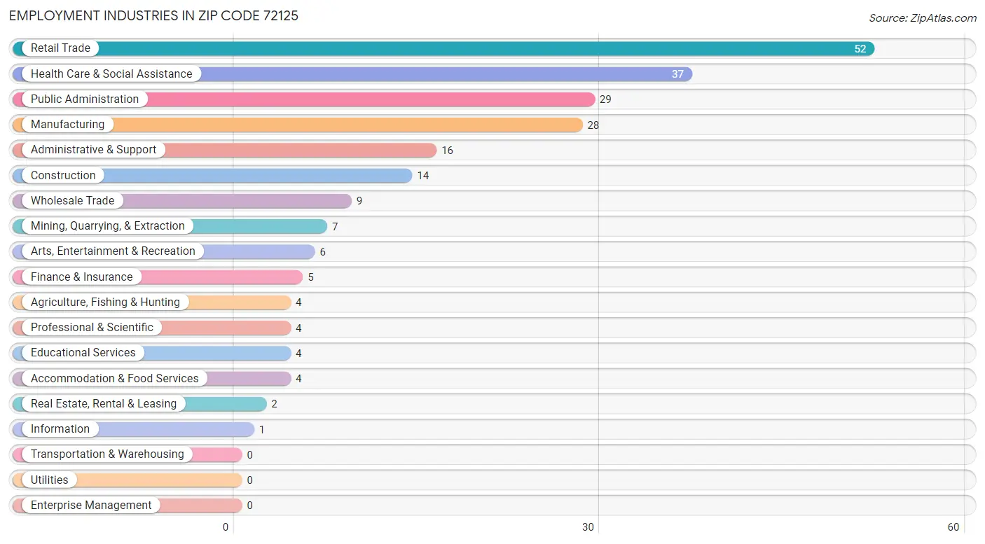 Employment Industries in Zip Code 72125