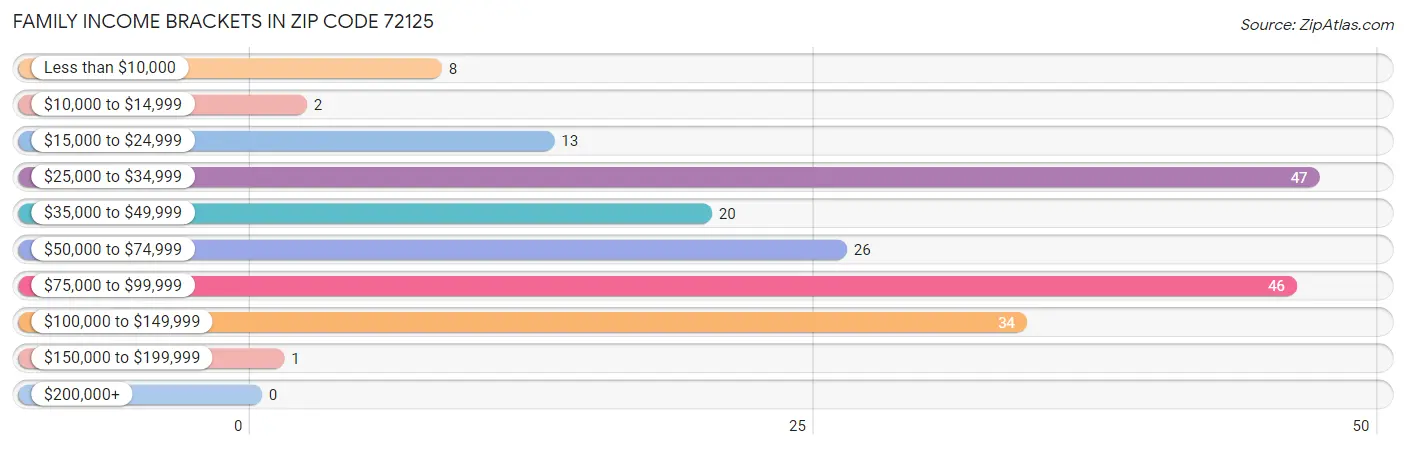 Family Income Brackets in Zip Code 72125