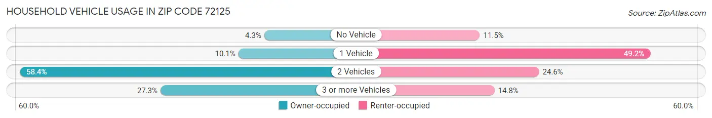 Household Vehicle Usage in Zip Code 72125