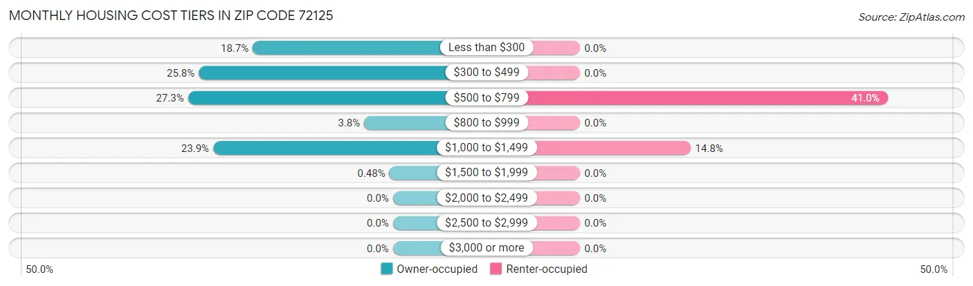 Monthly Housing Cost Tiers in Zip Code 72125