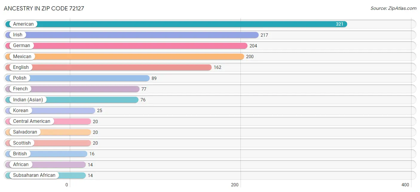 Ancestry in Zip Code 72127