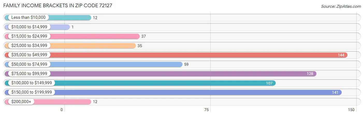 Family Income Brackets in Zip Code 72127